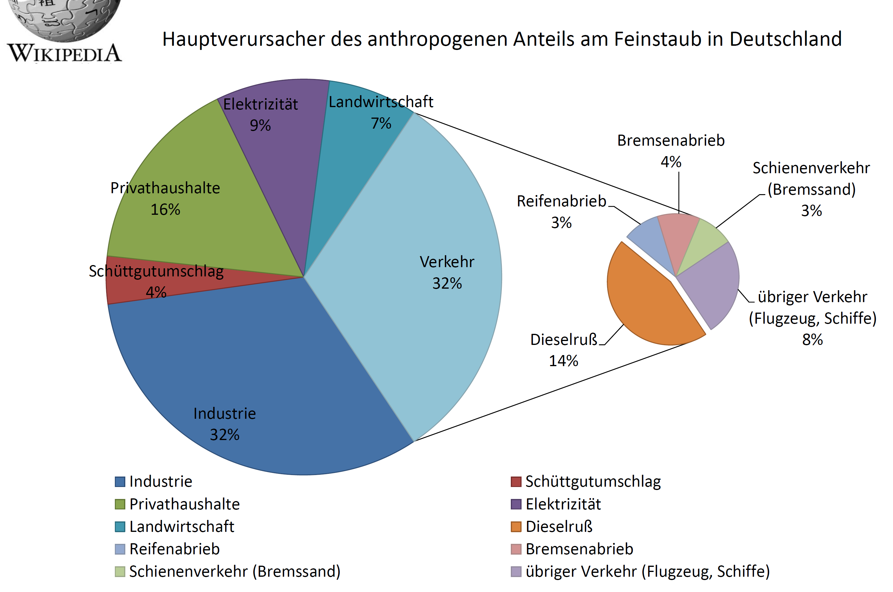 Feinstaub3