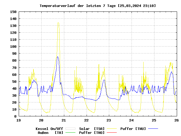 7tage_uebersicht1